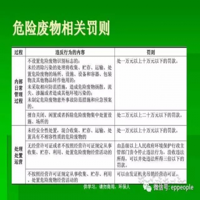 最新危廢常見(jiàn)違法行為及對(duì)策！50條